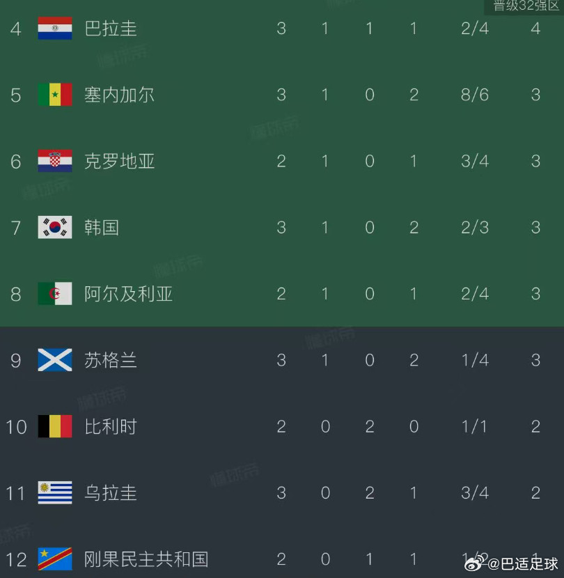 韩国队在待定区的排位又下降了，离出局区只有两个位置了……阿尔及利亚、比利时和刚果