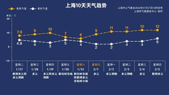 冷空气又要来了, 上海还会下雪吗?