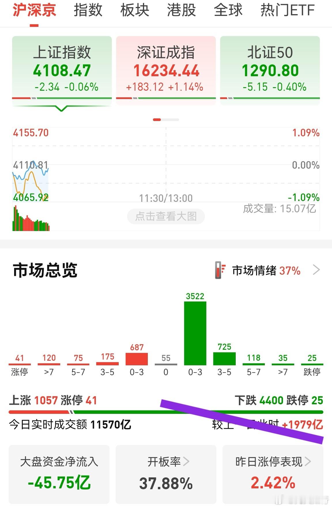 放量砸盘，4400家跌，有人熬不住了，止损割肉。低位股还是不能买，可以熬一熬，但