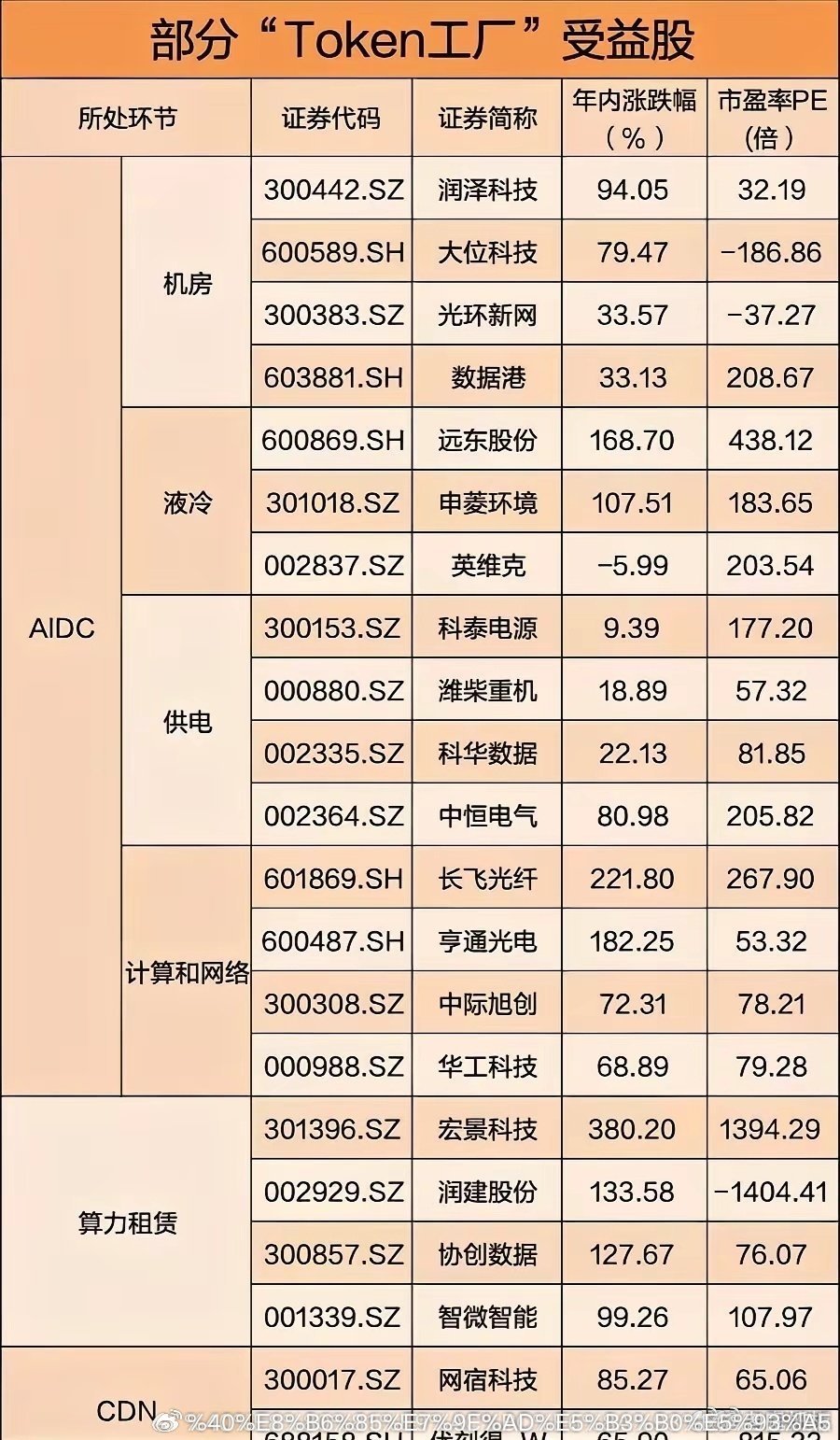 Token工厂+算力租赁爆火🔥年内翻倍股扎堆，全产业链标的梳理AI大模型需求爆