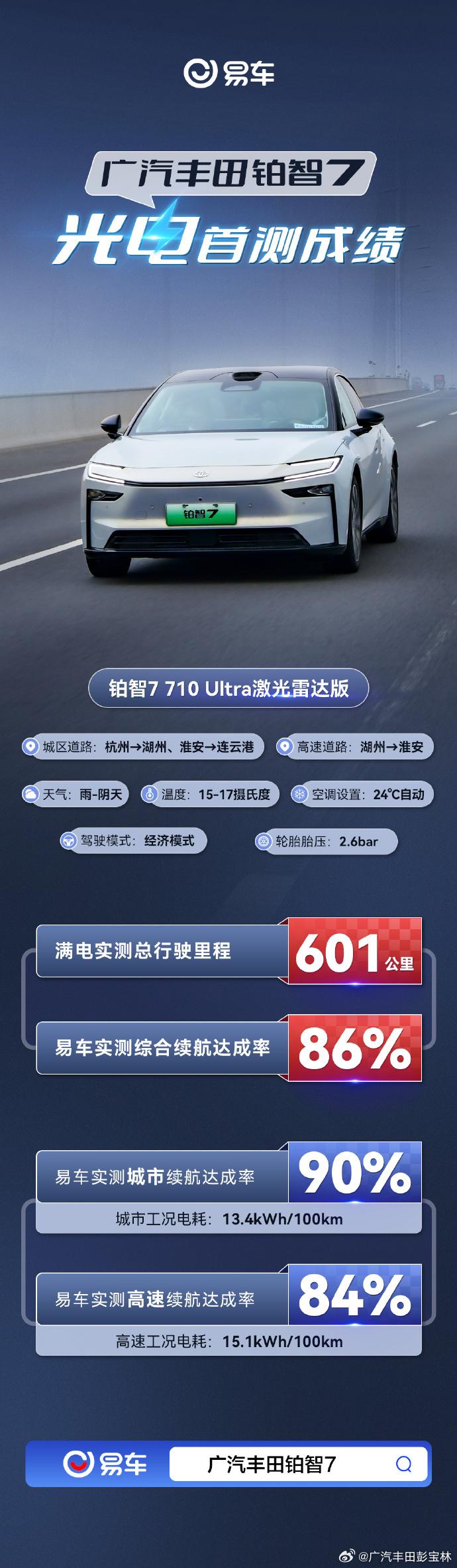 最近广汽丰田铂智7的全网首次光电实测结果出来了，看完数据我只能说，这台15