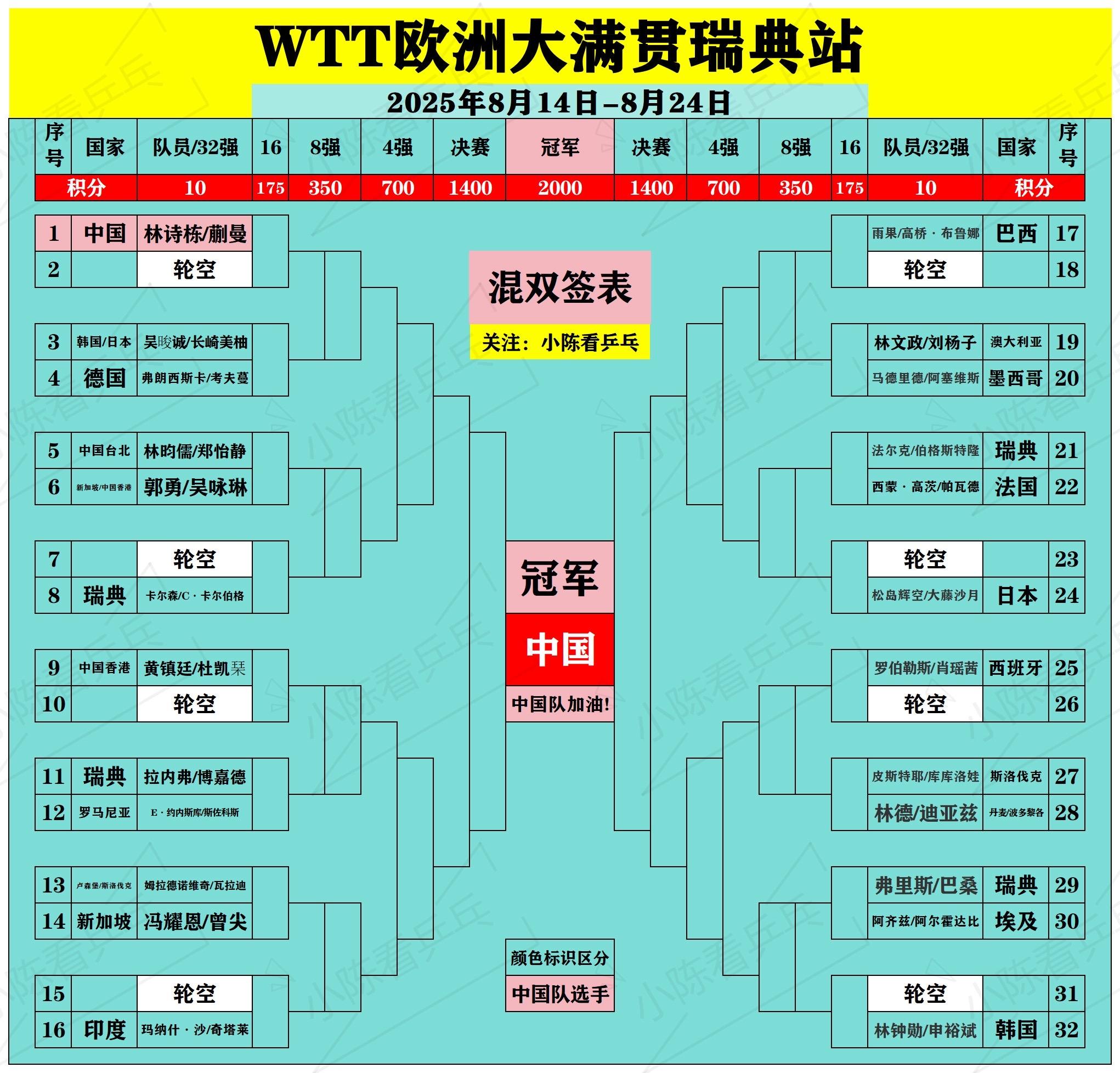 WTT欧洲大满贯瑞典站双打正赛签位图。WTT欧洲大满贯瑞典站双打正赛签...
