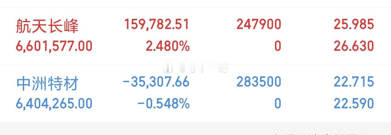 航天长峰，中洲特材。不计成本买了再说！个人记录，请勿盲目跟风，盈亏自负！