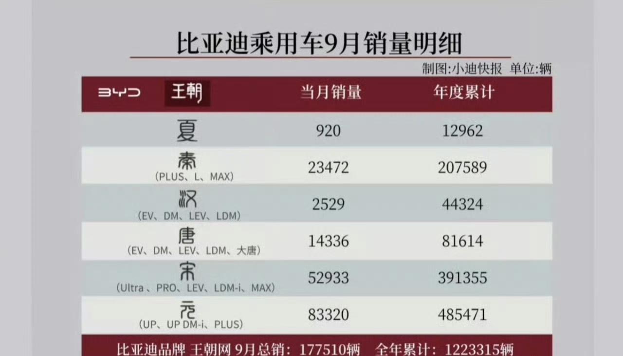 王传福用销量数据证明了比亚迪旗下哪些车型最受老百姓欢迎！而且，今年比亚迪各个车型