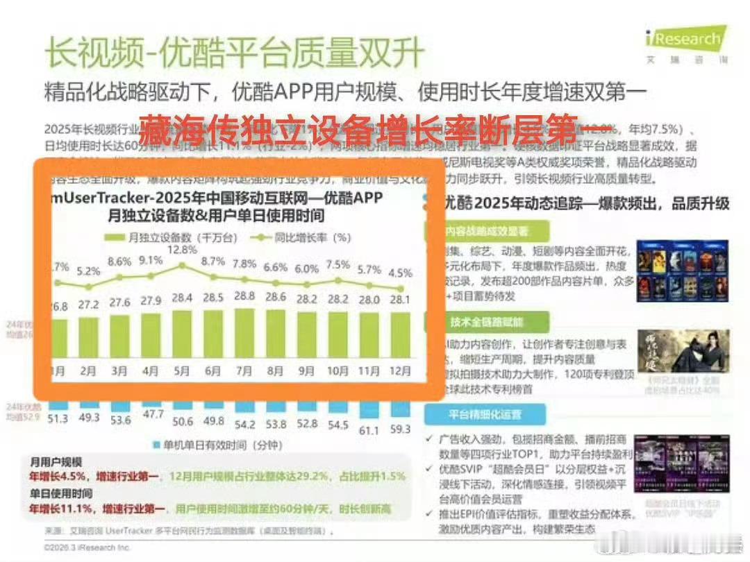 艾瑞资讯说《藏海传》是2025年全平台认证剧王，有人不认识字啊？