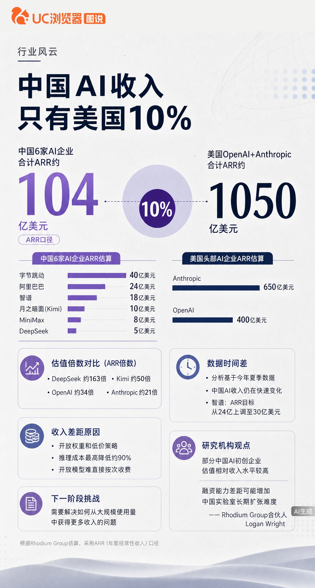 据Rhodium估算，中国六大AI企业ARR合计约104亿美元，仅为OpenAI和Anthropic