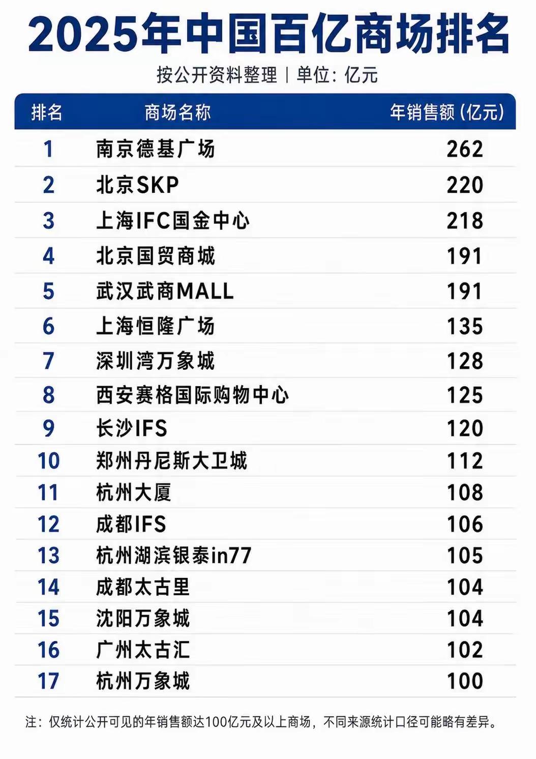 盘点国内百亿营业额商场，看懂城市真实消费力年营业额突破百亿元，是国内单体商