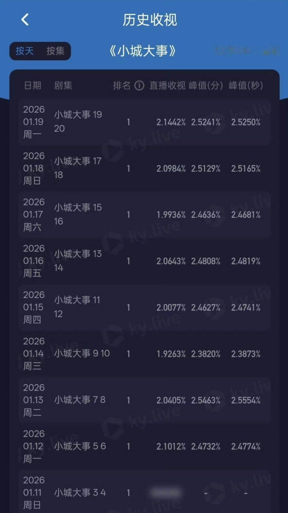 小城大事收视率创这些天新高了，今天还是工作日，说明又吸了一大批新观众