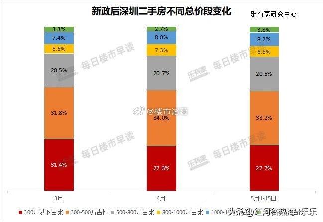 乐有家数据显示：5月前半个月，深圳总价1500万以上的二手房源，成交占比从4月的