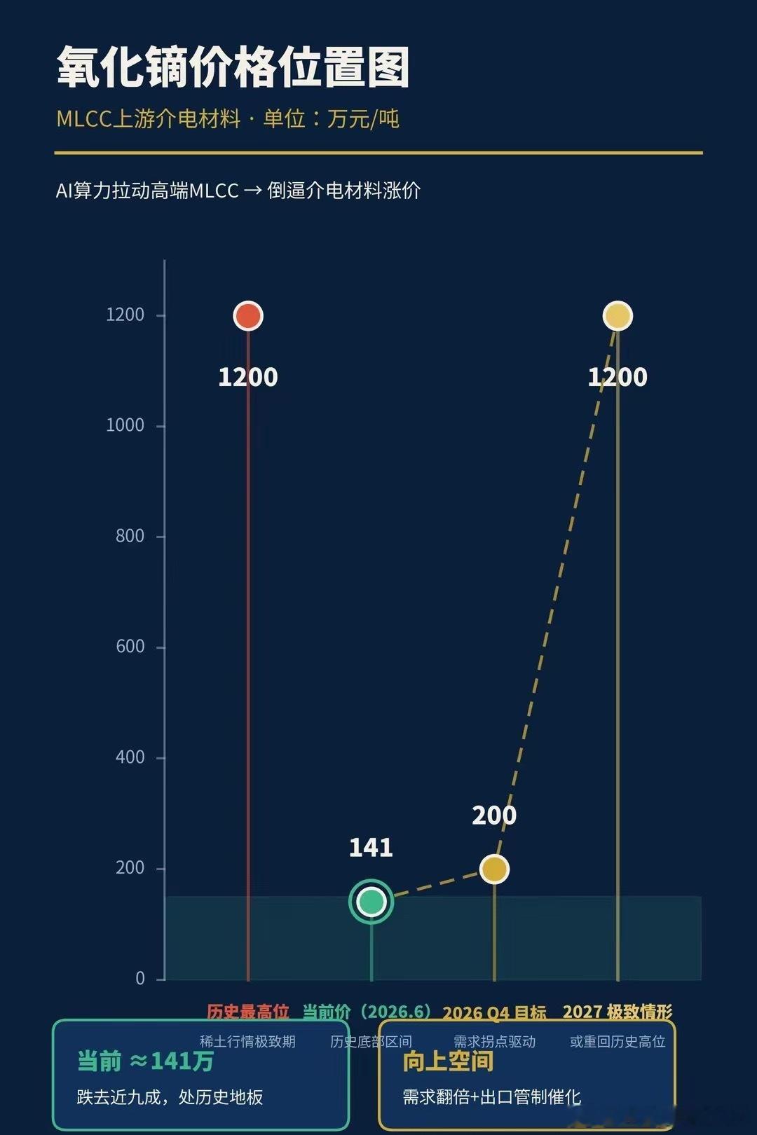 AI算力卡脖子：MLCC隐蔽的2个上游瓶颈MLCC继续往上拆，会发现两个正在变得