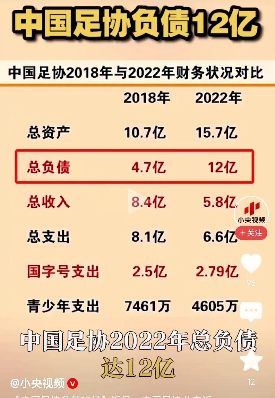 一夜之间，足协猛料不断，球迷挖出2022年，足协就负债12亿，几十亿的调节费被挥