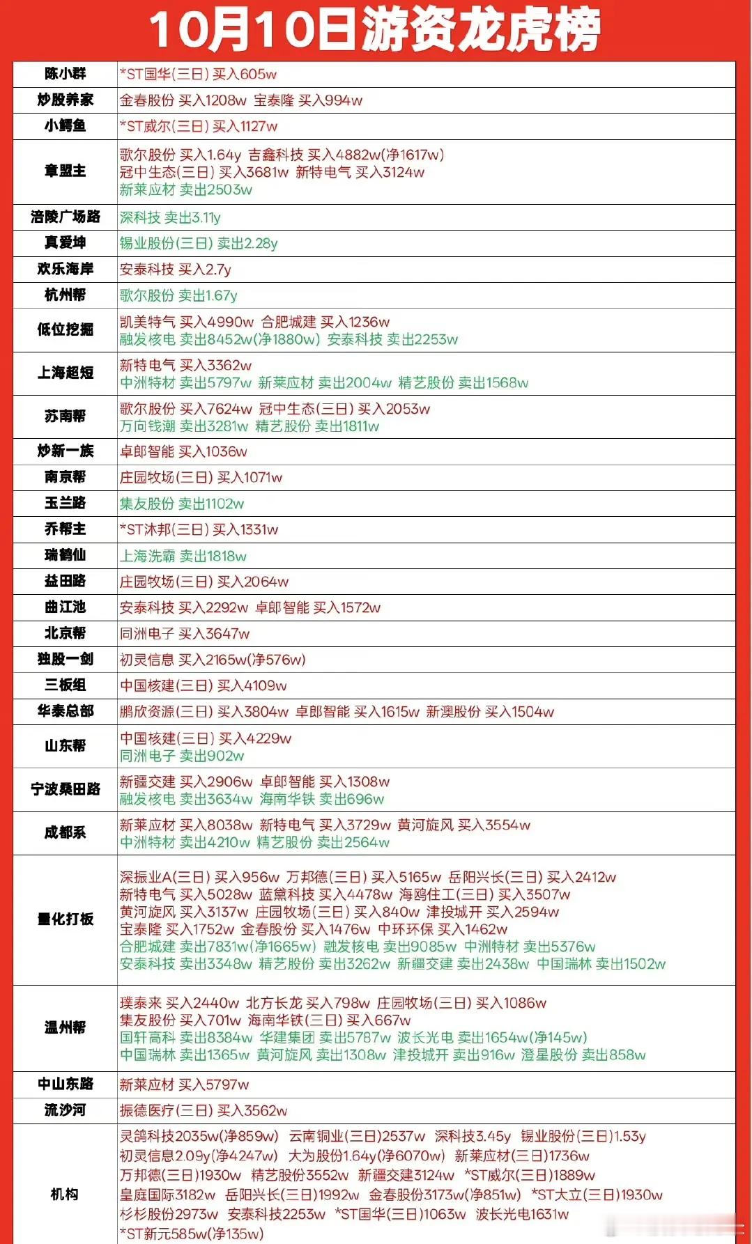 10月10日游资龙虎榜数据​​​