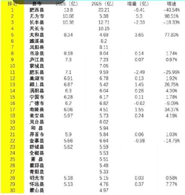 安徽1-2月地方财政收入30强区县出炉：肥西崩盘、无为超长丰、来安接近6亿元截