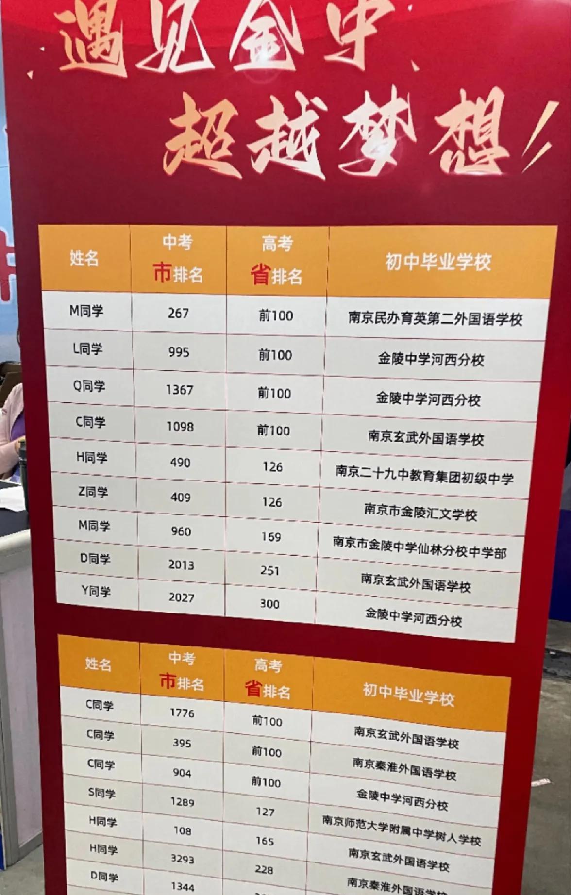 南京金陵中学终于晒红榜了。2025南京金陵中学高考成绩红榜。今年