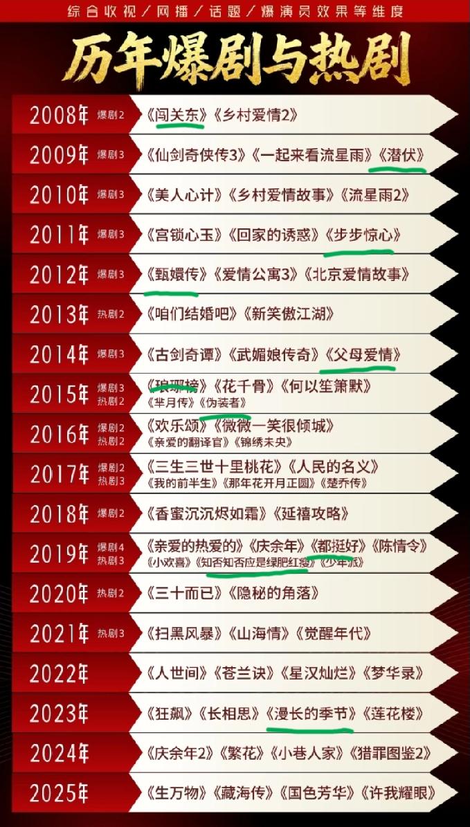 2008-2025年历年以来的热播剧，哪几部是你心目中认为最好看的？我先来: