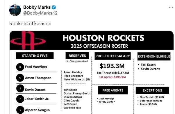 若裁掉吉威火箭有望将比尔和斯玛特收入囊中在今日大交易官宣后，NBA薪资专家鲍