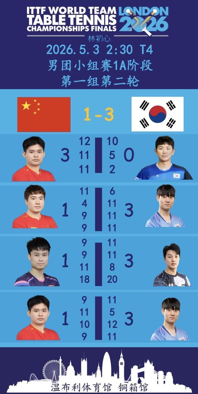 2026伦敦世乒赛·国乒男团最新战报（截至5月3日）✅小组赛首轮（5