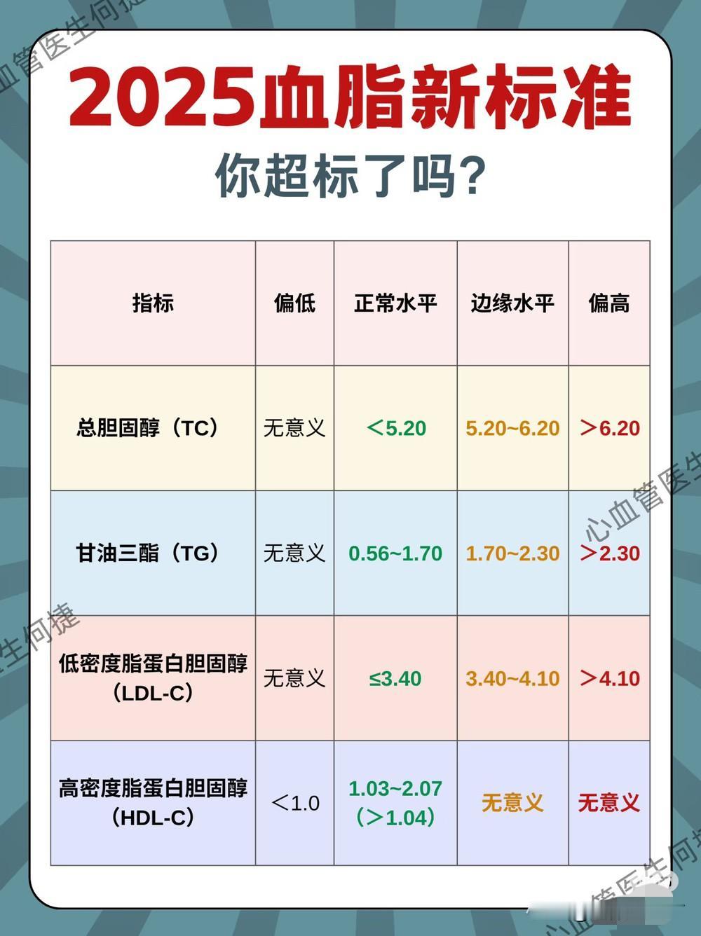 说起低密度脂蛋白，那真是满眼都是泪啊！你的低密度脂蛋白胆固醇是多少?2020