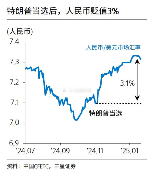 特朗普当选后人民币汇率