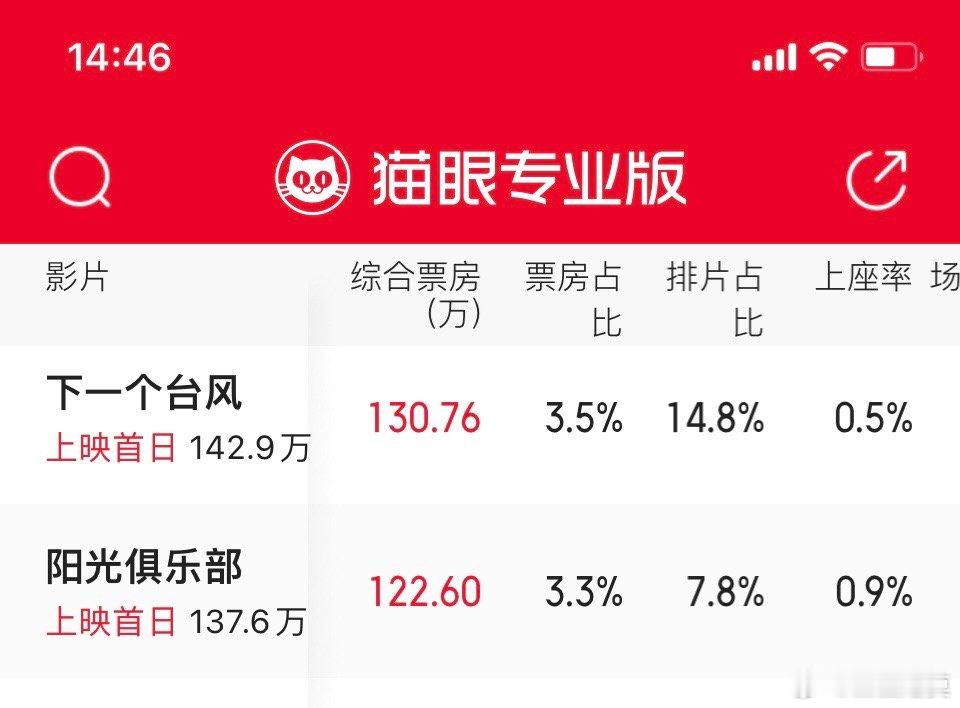 《下一个台风》导演李玉,主演张子枫、李心洁、姚晨,知名导演+著名实力派演员,但目