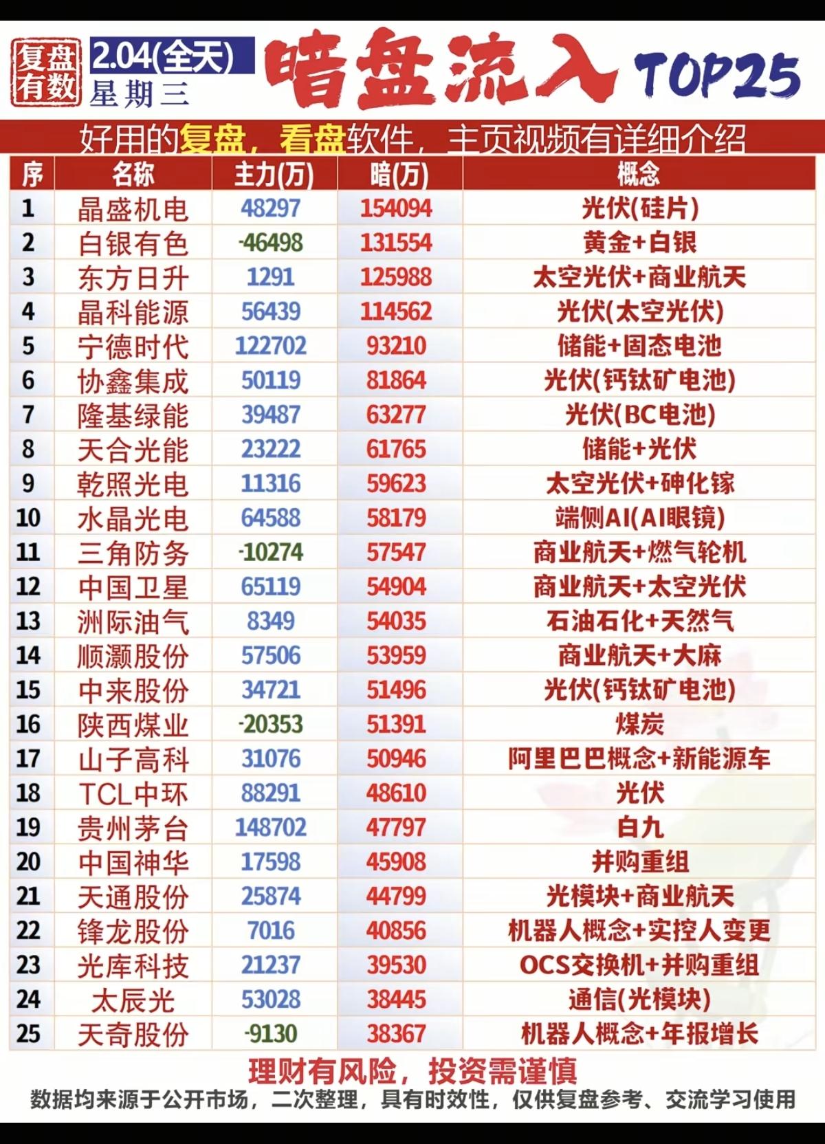 2.4周三主力暗盘资金抢筹个股榜！资金抢筹：煤化工，光伏储能、石油天然