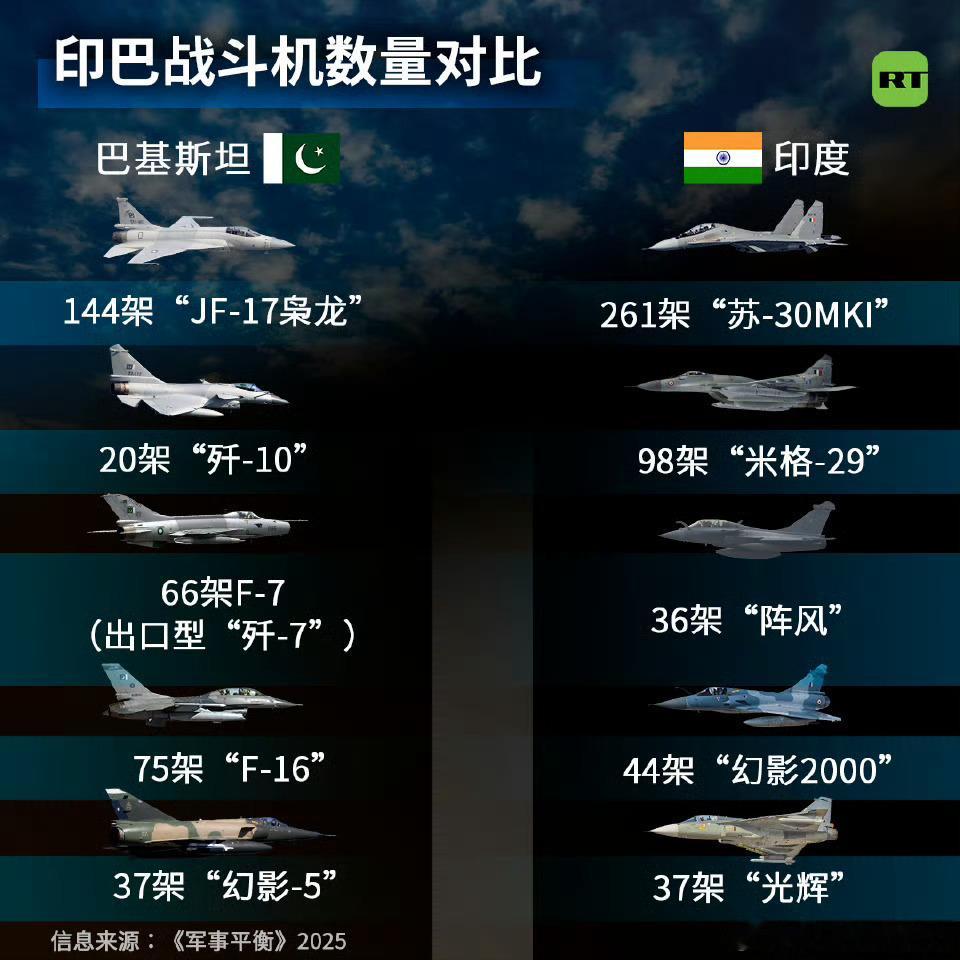 印度空军整体实力更胜一筹，为何却被巴空军压着打？其实，从整体实力上来看，印度空军