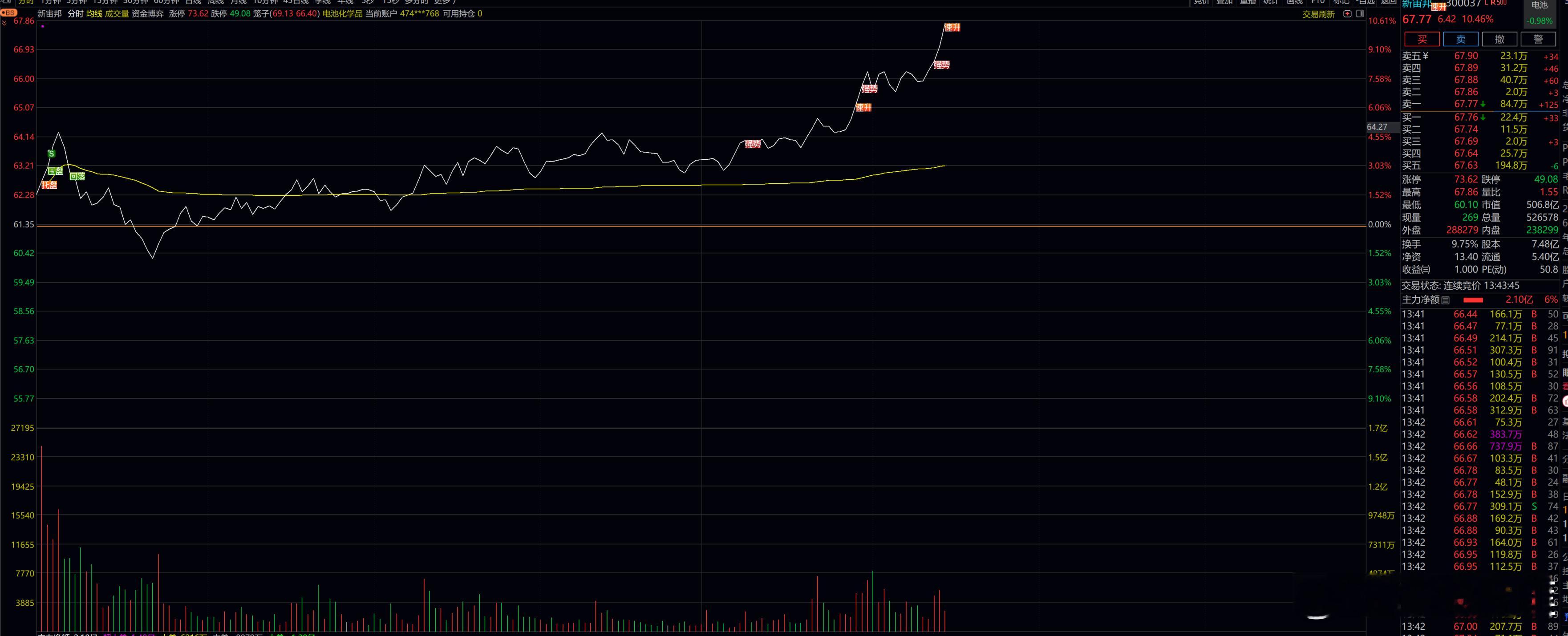 新宙邦被洗出来了。早上不到4个点就出了，现在11个点了！