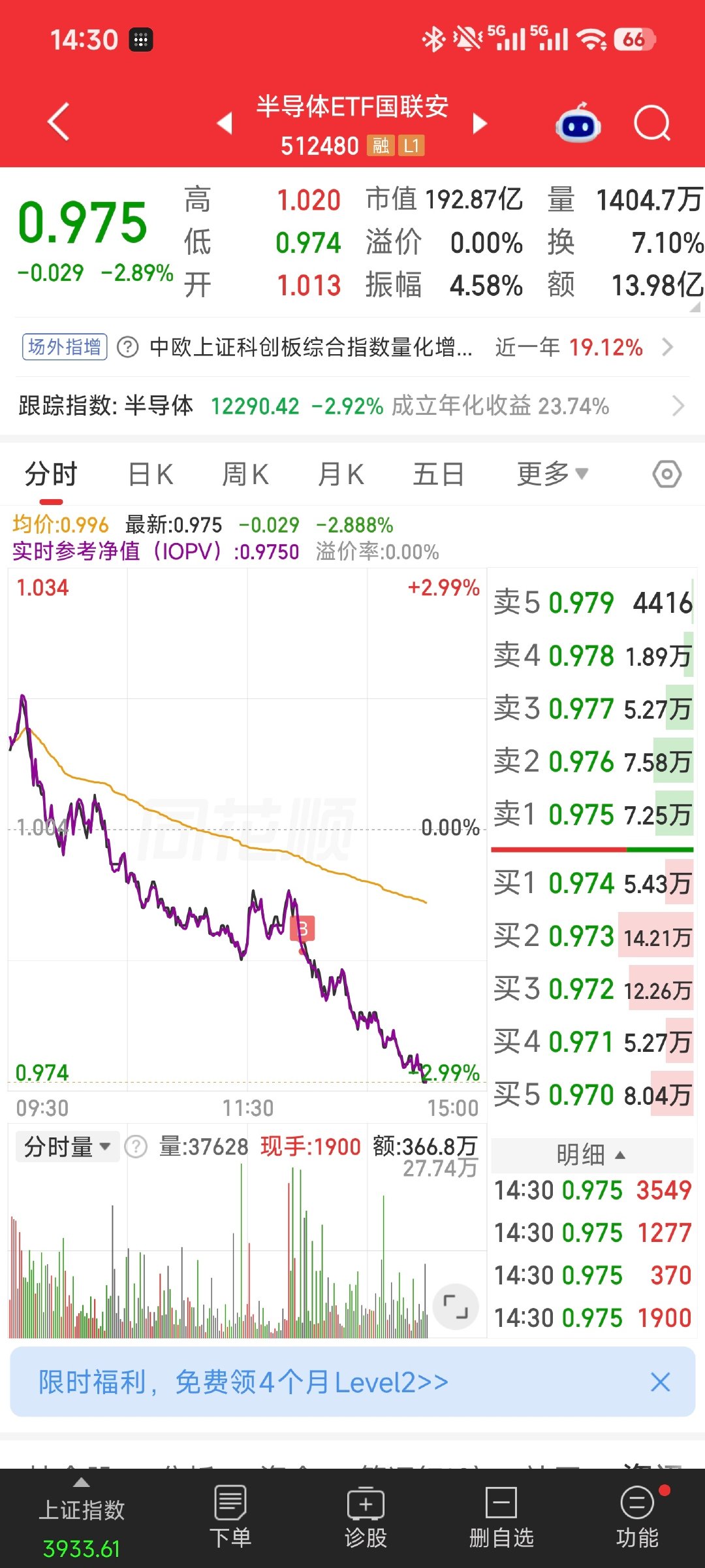 #半导体概念震荡走强#ETF都这样了，个股别说了。我以为是底，没想到还在半山腰​