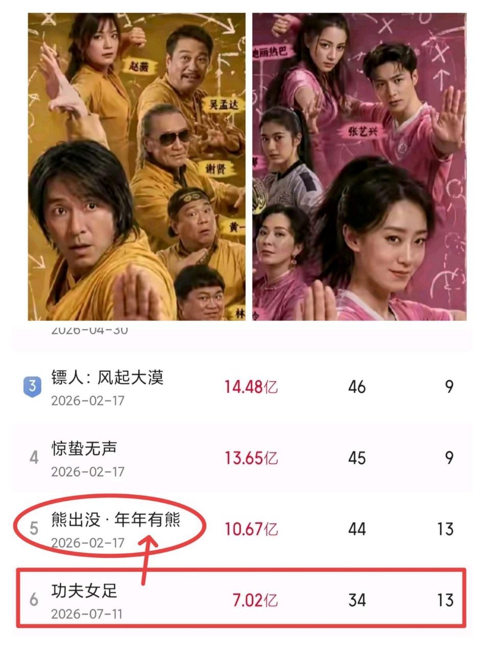 《功夫女足》上映第四天，票房破7亿，2026年度排名第六！！不出意外的话，本周五