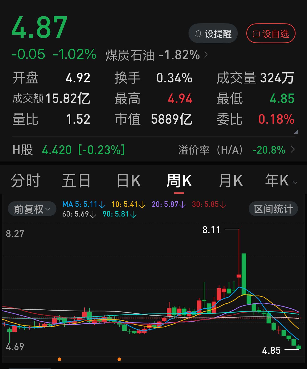 中石化周线12连跌，不知道这是不是超级蓝筹股的周连续下跌的最高纪录。目前中国石