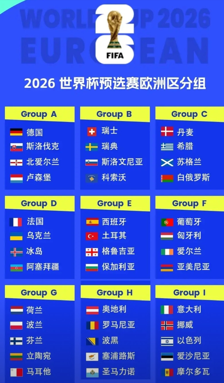 世界杯欧洲区预选赛分组结果出炉，一共12个小组，每个小组第一名直接出线，其余4个