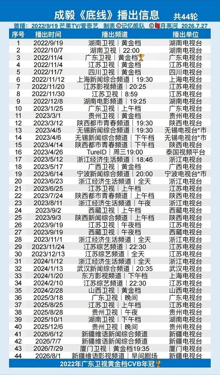 以后暑假，没有成毅就过不成了吧？莲花楼》上星87轮，五个卫视同时在播《底线》上星