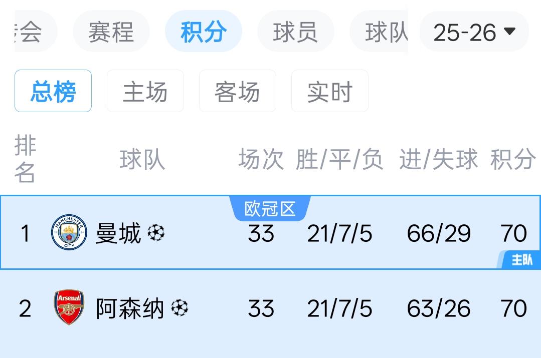 如果英超联赛每年三月份结束的话，那么阿森纳最近四年能够拿下三个英超冠军！202