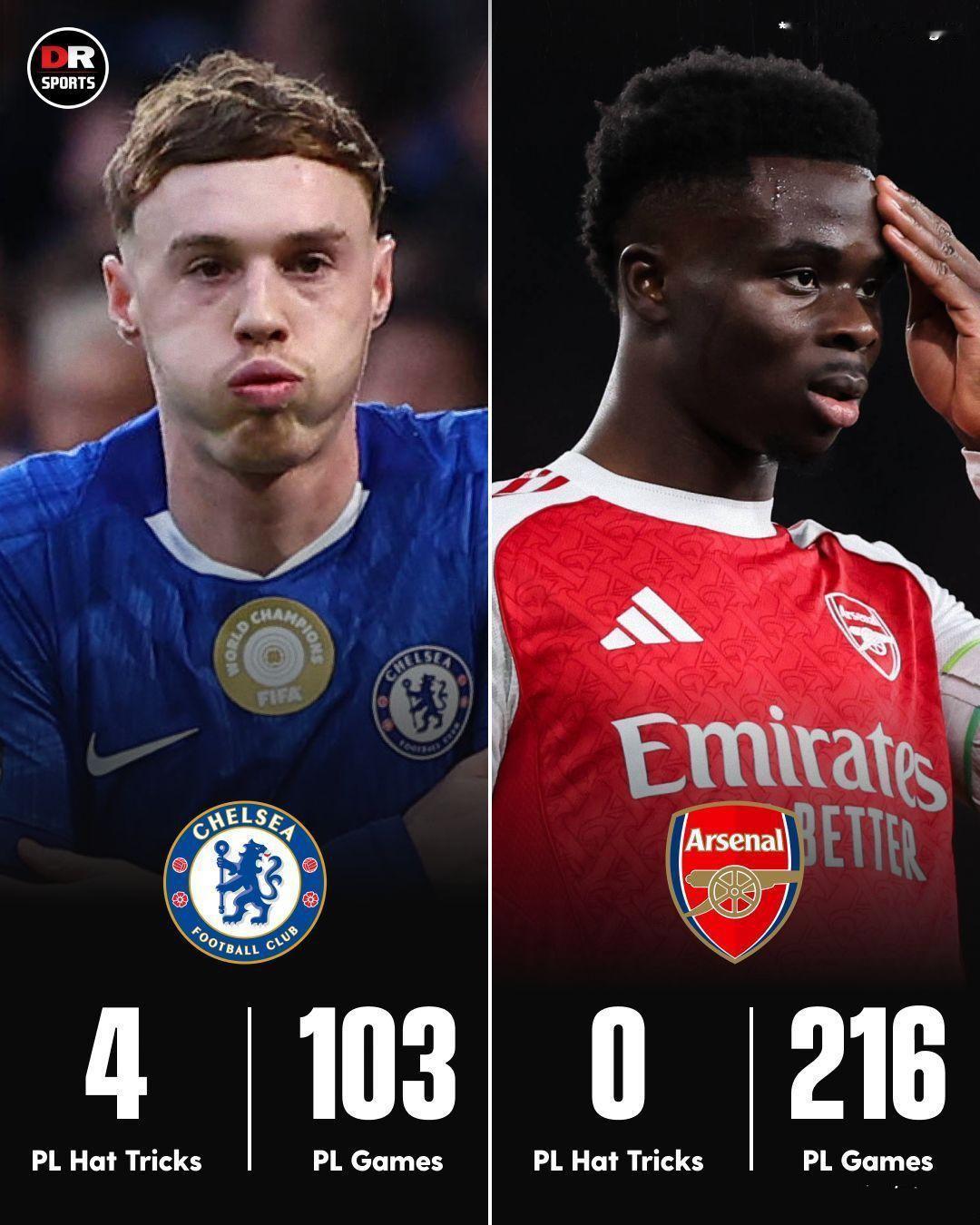 这两个人怎么评价？帕尔默至今4次帽子戏法，萨卡从来没有一场踢进3球。帕尔默实