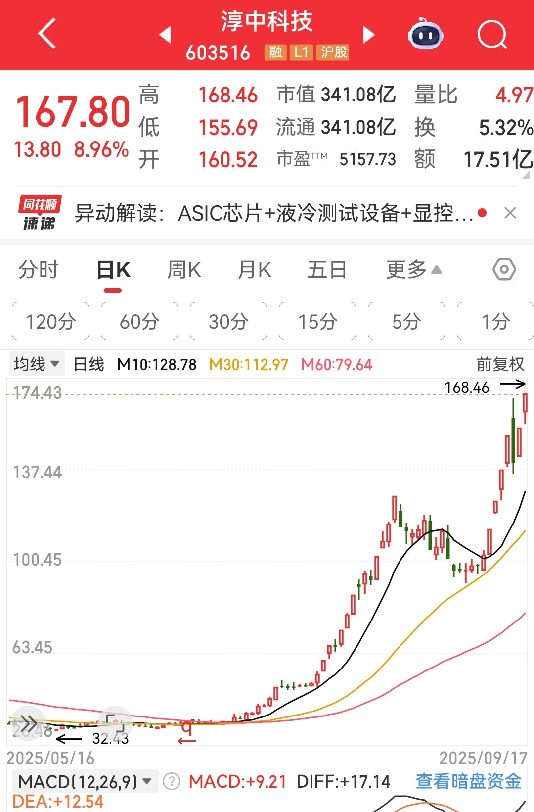 还在拉这种高位股，这是要拉到你进去接盘为止吧​​​