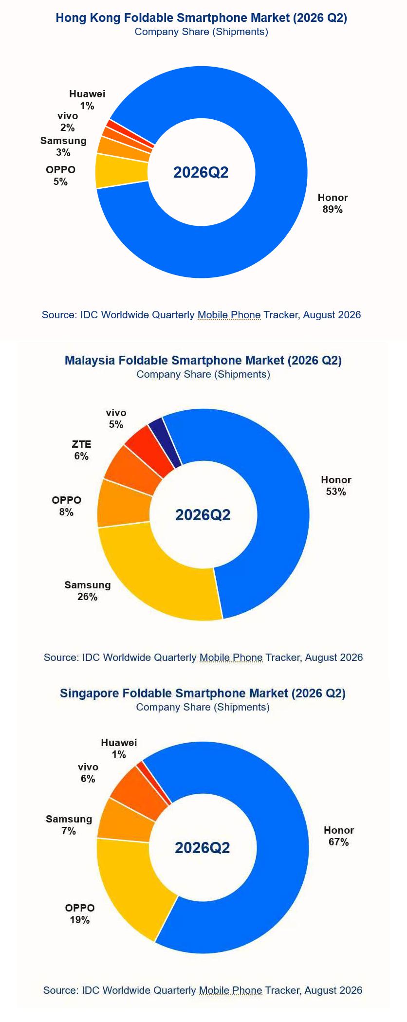 数据一出来，谁在裸泳已经一目了然1、荣耀，89%2、OPPO，5%3、三星