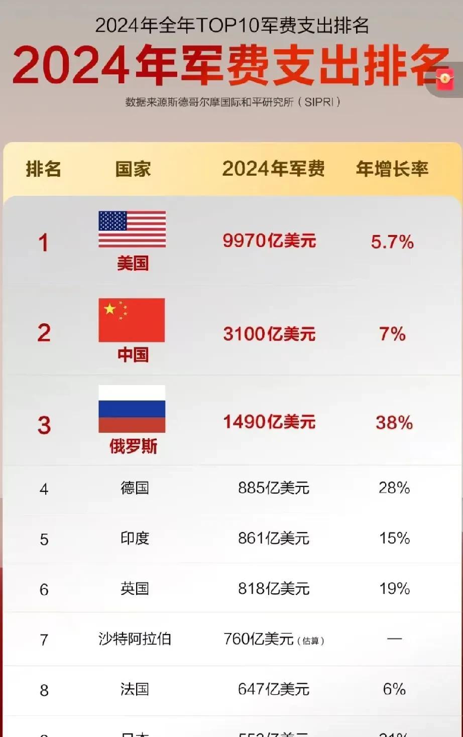 这是2024年世界军费排行榜前十，俄罗斯的军费已经快接近我们的一半了，完全是战时