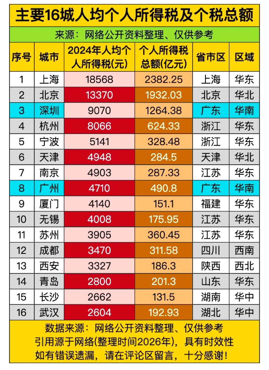 主要16城人均个人所得税及个税总额主要16城人均个人所得税及个税总额，深圳入前