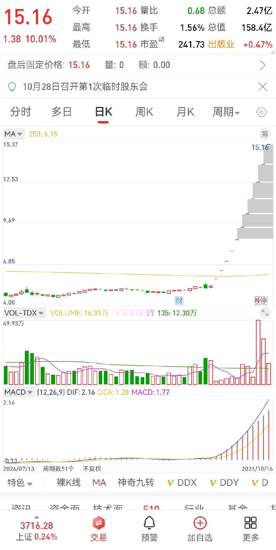 牛啊牛。龙头就是龙头啊，不惧于监管函，也不惧停牌了三天。开盘仍然是涨停。数了一下