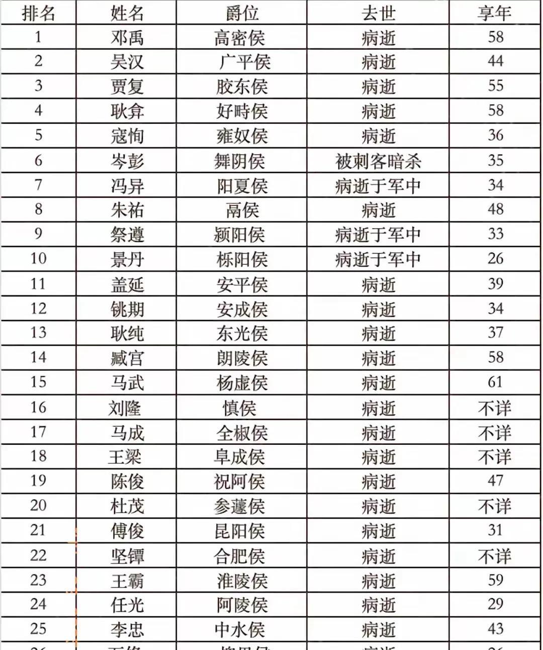 同样都是开国功臣，为何云台28将籍籍无名？看完他们的名字之后，我找到了答案。主要