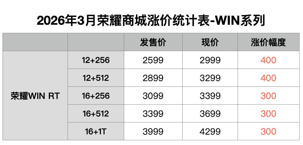 性价比神机荣耀WINRT正式涨价！在荣耀商城全面涨价后，荣耀WINRT终于补