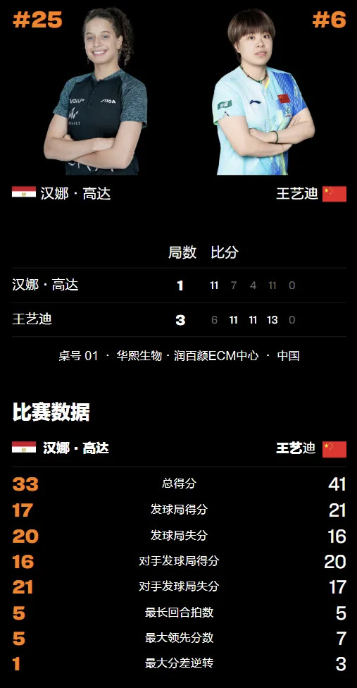 王艺迪13比11高达2026年3月11日晚，乒乓球WTT重庆冠军赛继续进行，国乒