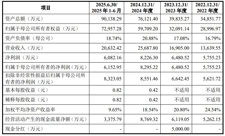 超纯股份创业板IPO已问询 拟募资11.2468亿元