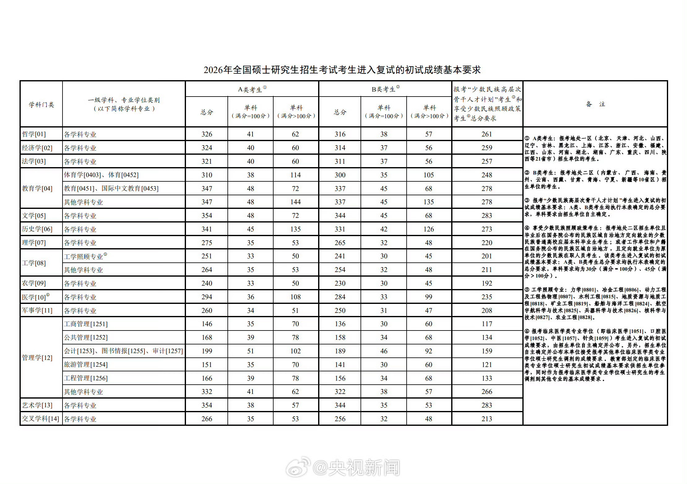 张雪峰谈考研人数减少分数线却涨了¹注意到今年法学国家线321。²个人考过两种