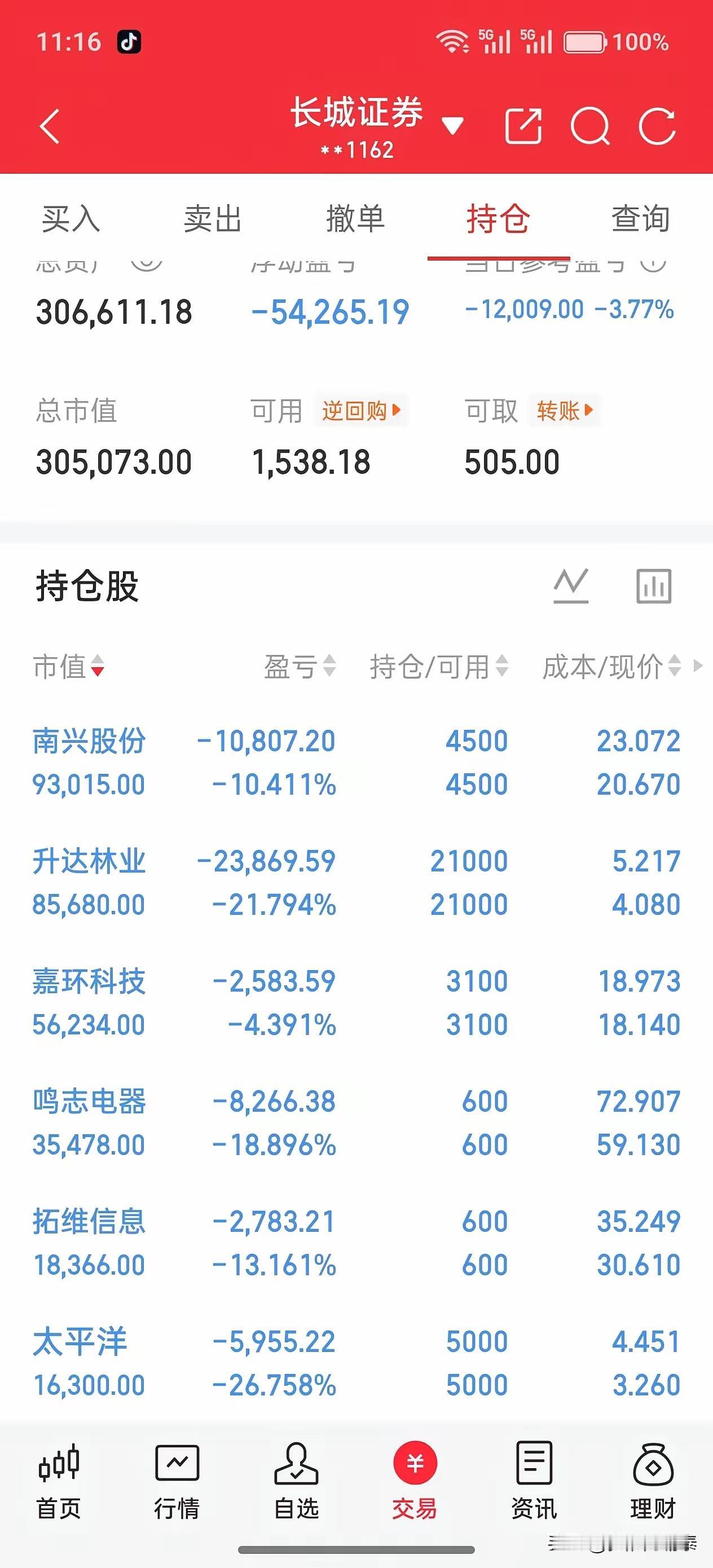 满仓六只票全线飘绿，散户困在股市里越套越深打开这位股民持仓心里一阵发闷，整