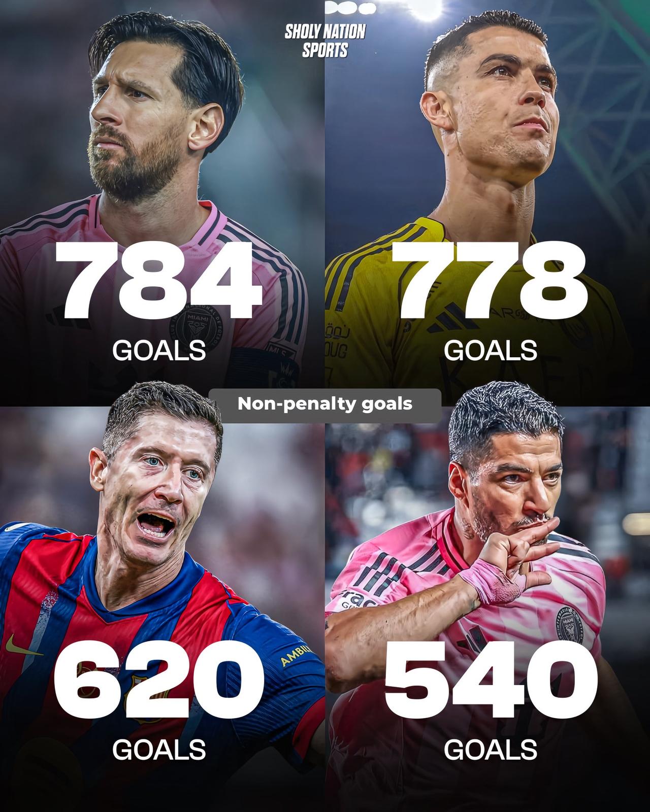 这种图一出来，其实已经不需要太多解释了。梅西，784个非点球进球。C罗，7