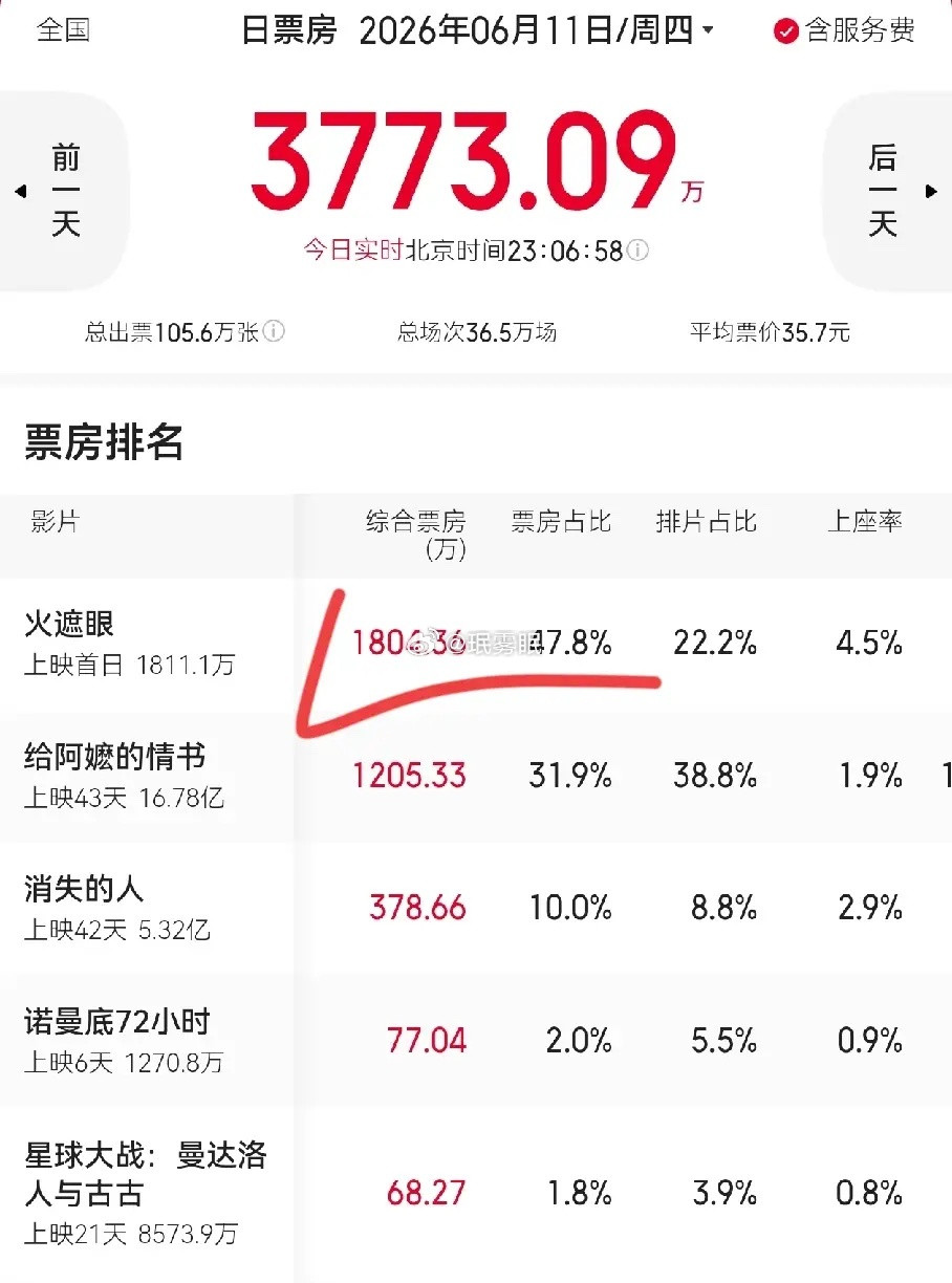 《阿嬷的情书》首次被挤下日榜票房第一《火遮眼》登顶，上映首日评分8.5又是一部想