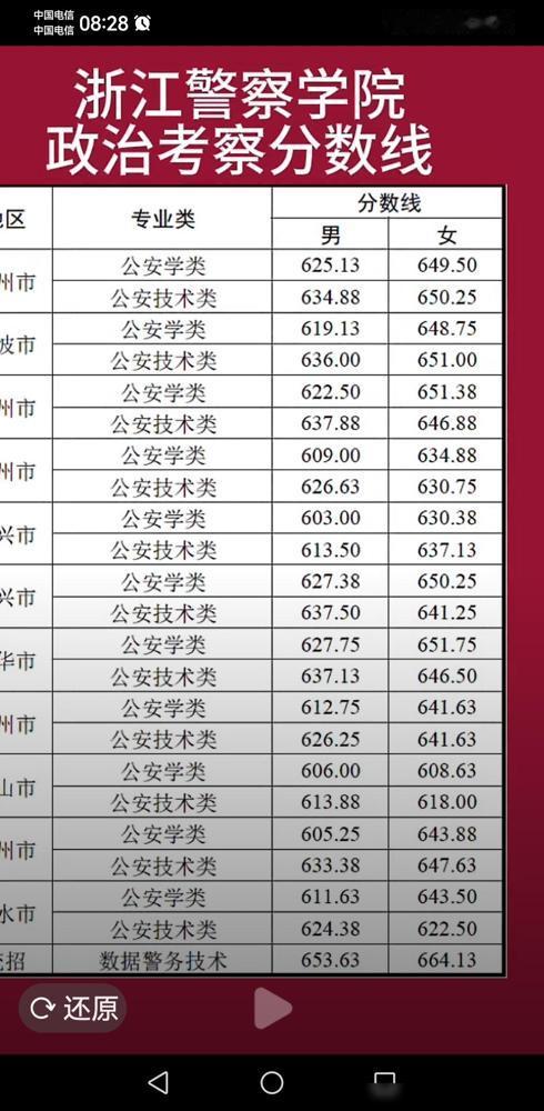 浙江警察学院2026年招考这是把天捅破了！很多人吐槽600多分上个985、2