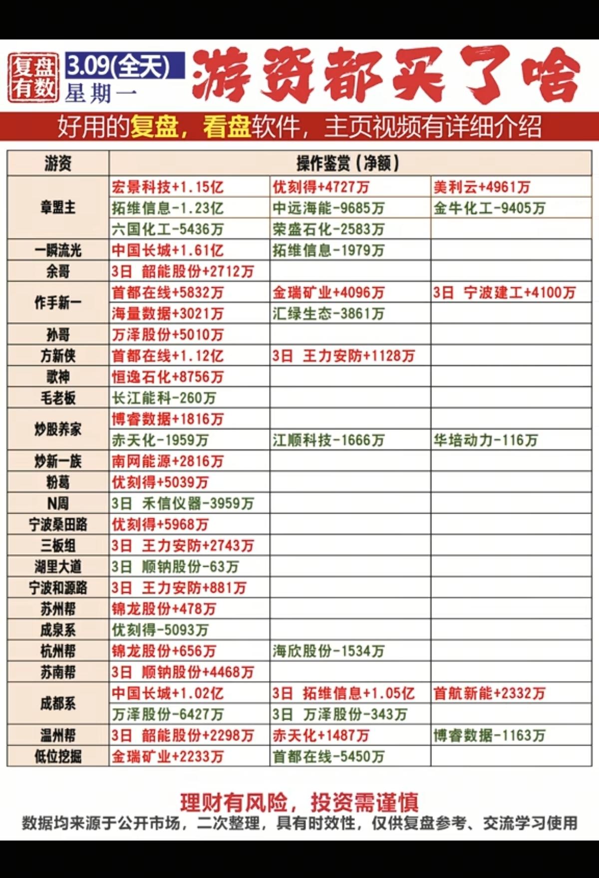 3.9周一知名游资大佬抢筹龙虎榜！游资抢筹焦点：算力工程、OpenC