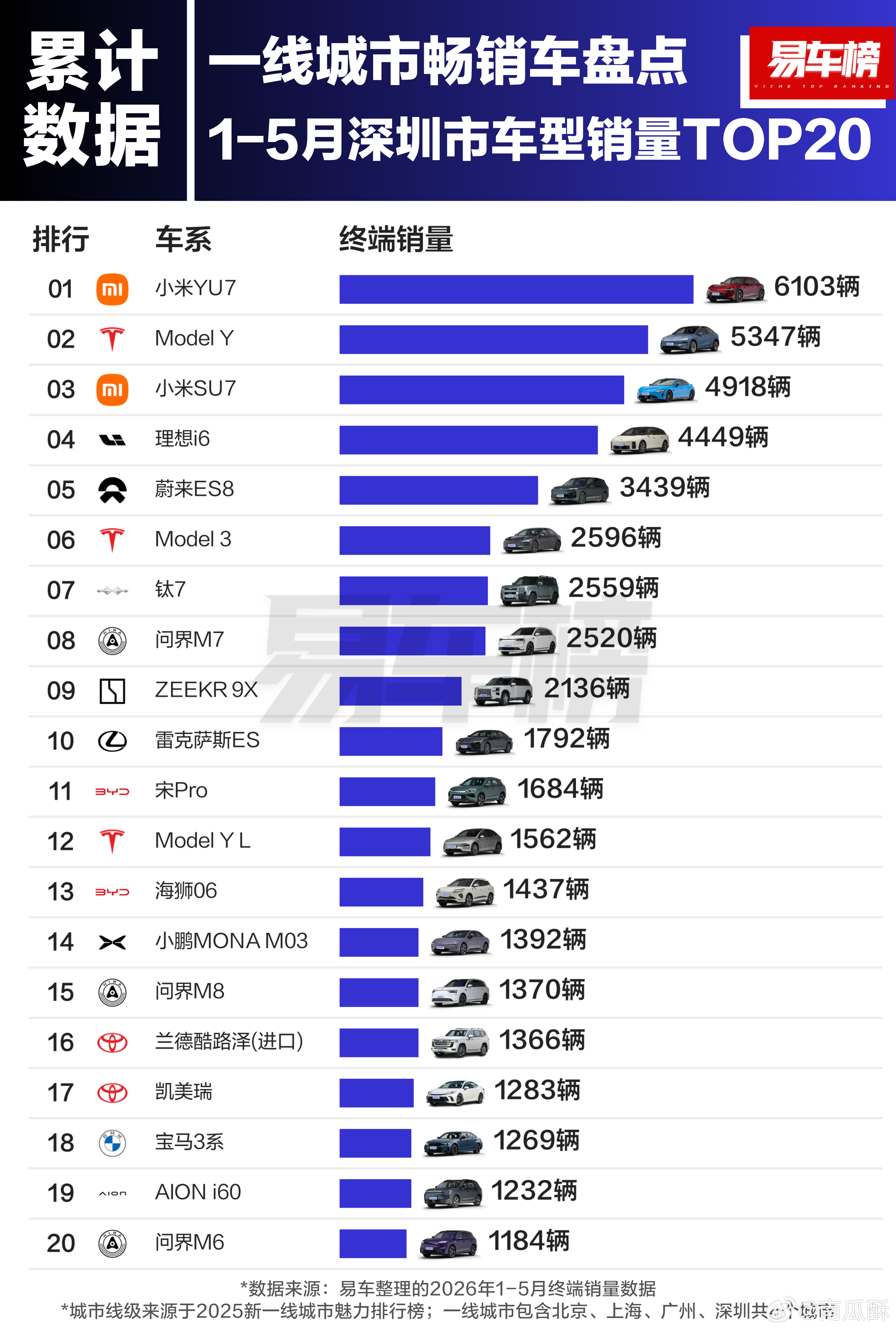 小米汽车在北上广深表现都非常好。尤其是深圳，YU7和SU7，一个第一，一个第